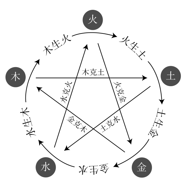 五行相生相克示意图